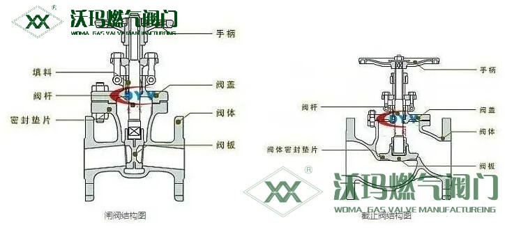 內部結構的區別